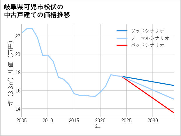 岐阜県可児市松伏の中古戸建て価格推移