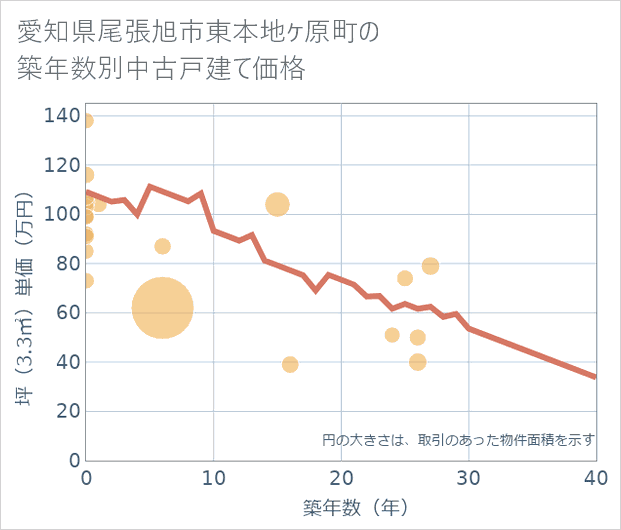 愛知県尾張旭市東本地ケ原町の築年数別の中古戸建て坪単価