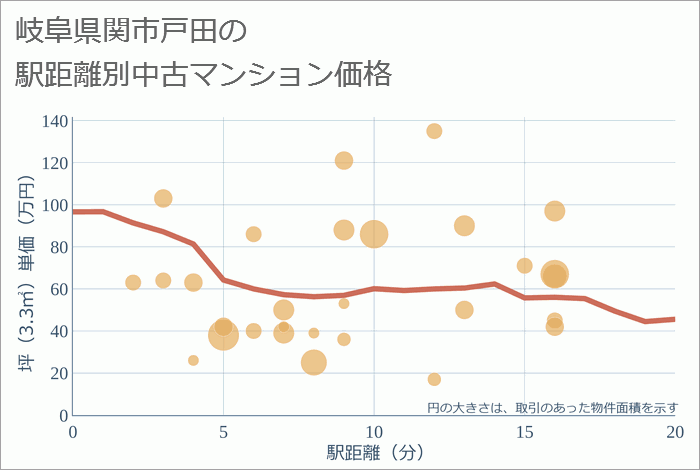 岐阜県関市戸田の徒歩距離別の中古マンション坪単価