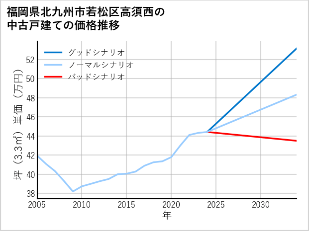 福岡県北九州市若松区高須西の中古戸建て価格推移