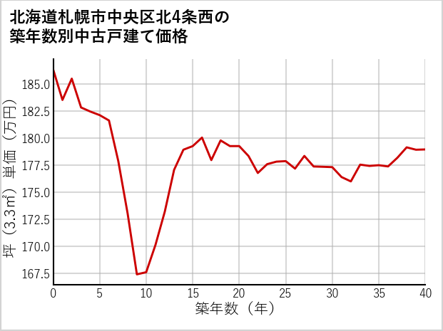 北海道札幌市中央区北4条西の築年数別の中古戸建て坪単価