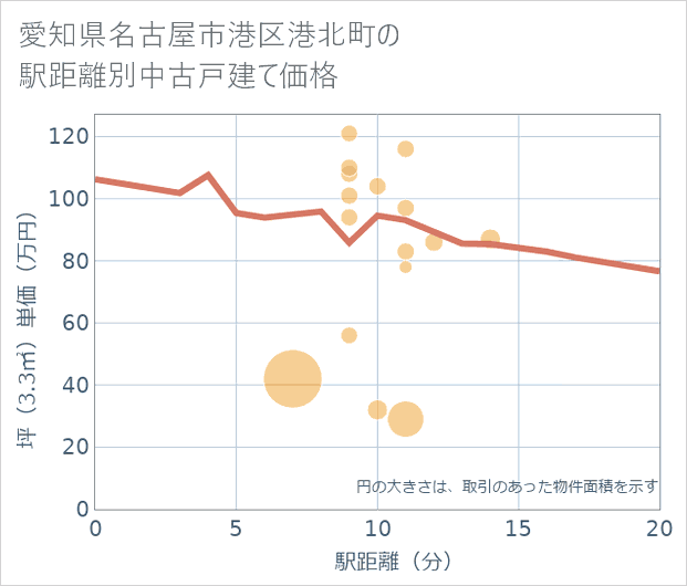 愛知県名古屋市港区港北町の徒歩距離別の中古戸建て坪単価