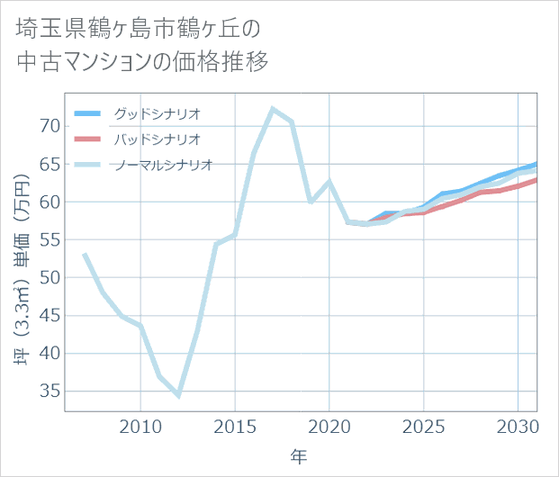 埼玉県鶴ケ島市鶴ケ丘の中古マンション価格推移