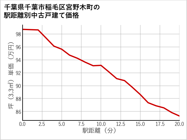 千葉県千葉市稲毛区宮野木町の徒歩距離別の中古戸建て坪単価