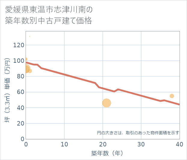 愛媛県東温市志津川南の築年数別の中古戸建て坪単価