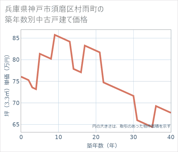兵庫県神戸市須磨区村雨町の築年数別の中古戸建て坪単価