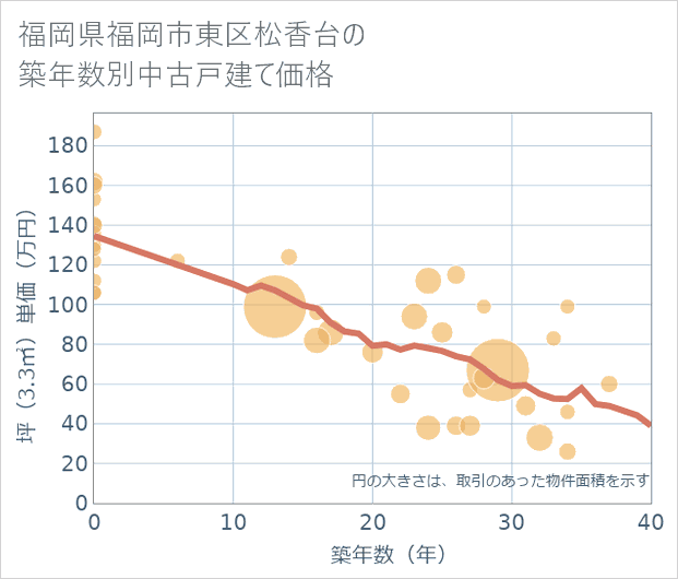 福岡県福岡市東区松香台の築年数別の中古戸建て坪単価