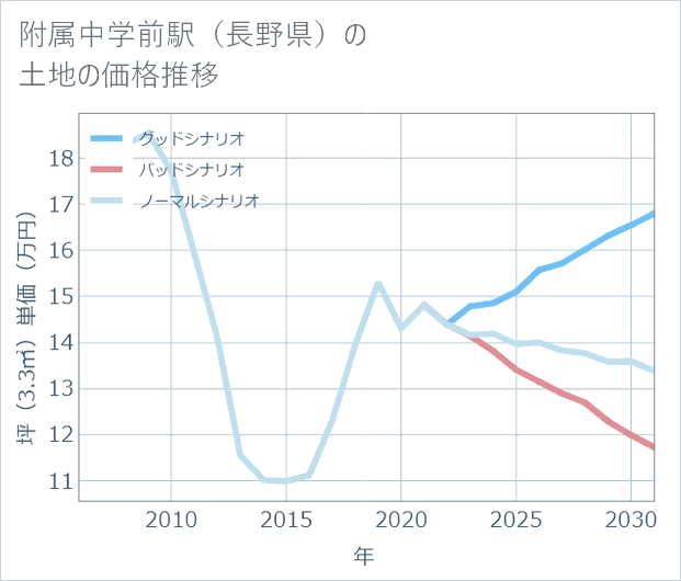 附属中学前駅(長野県)の土地価格推移