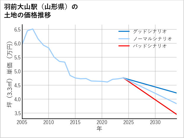 羽前大山駅（山形県）の土地価格推移