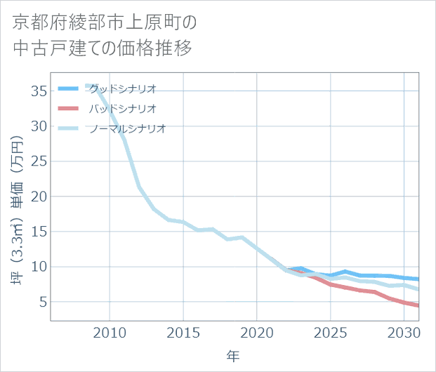 京都府綾部市上原町の中古戸建て価格推移
