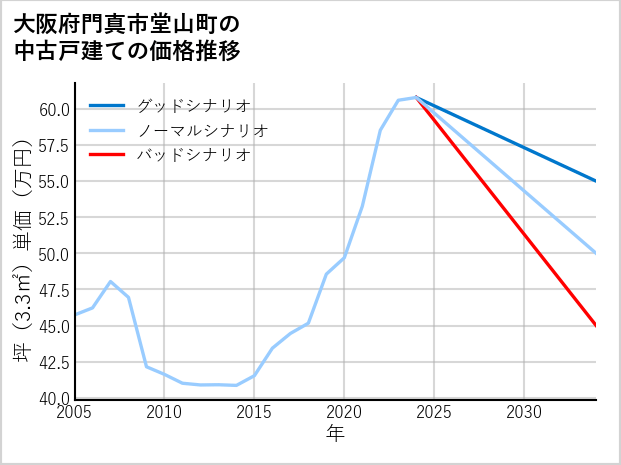 大阪府門真市堂山町の中古戸建て価格推移