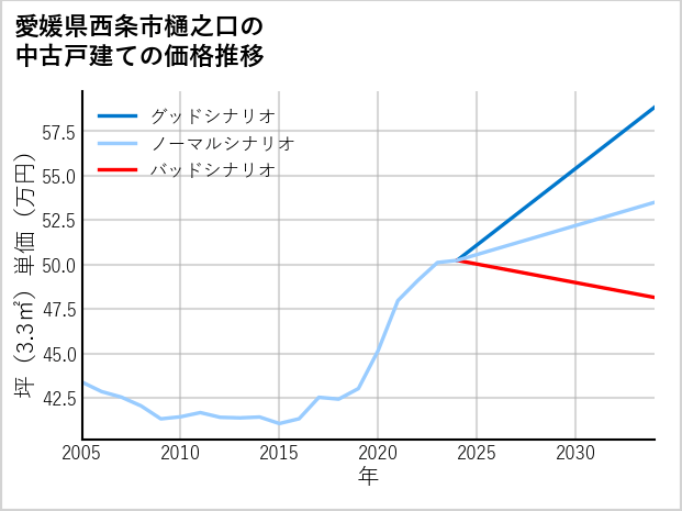 愛媛県西条市樋之口の中古戸建て価格推移