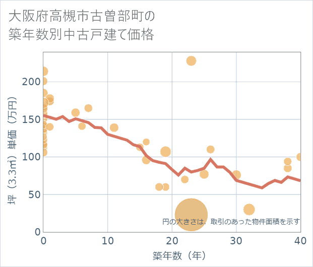 大阪府高槻市古曽部町の築年数別の中古戸建て坪単価