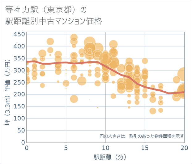 等々力駅(東京都)の徒歩距離別の中古マンション坪単価