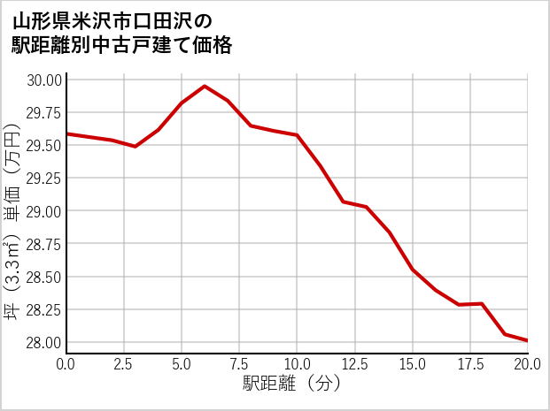 山形県米沢市口田沢の徒歩距離別の中古戸建て坪単価