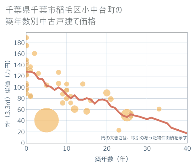 千葉県千葉市稲毛区小中台町の築年数別の中古戸建て坪単価