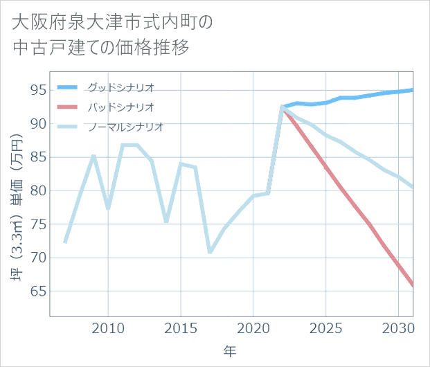大阪府泉大津市式内町の中古戸建て価格推移