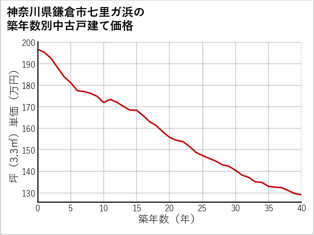 神奈川県鎌倉市七里ガ浜の築年数別の中古戸建て坪単価