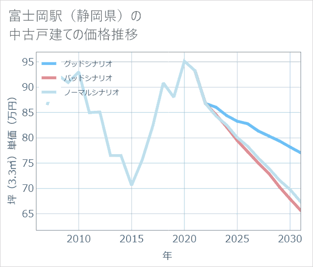 富士岡駅（静岡県）の中古戸建て価格推移