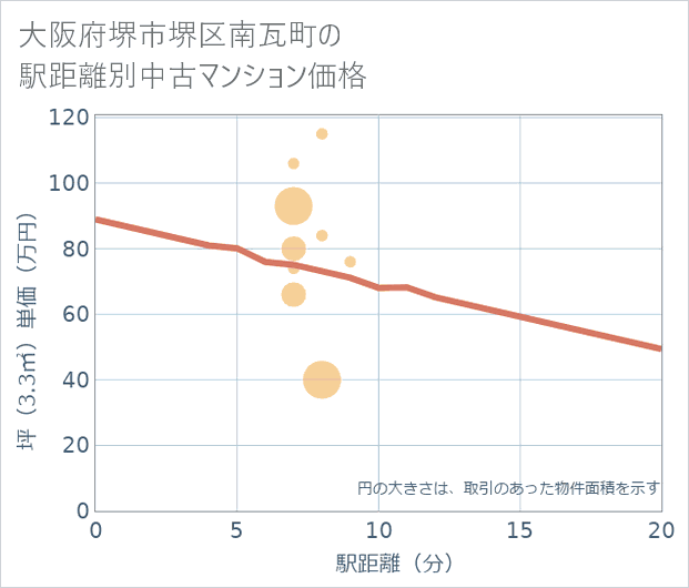 大阪府堺市堺区南瓦町の徒歩距離別の中古マンション坪単価