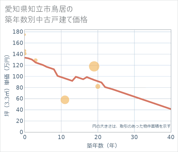 愛知県知立市鳥居の築年数別の中古戸建て坪単価