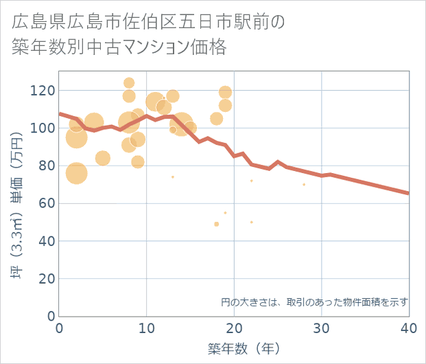 広島県広島市佐伯区五日市駅前の築年数別の中古マンション坪単価