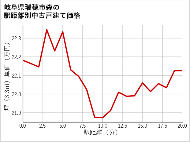 岐阜県瑞穂市森の徒歩距離別の中古戸建て坪単価
