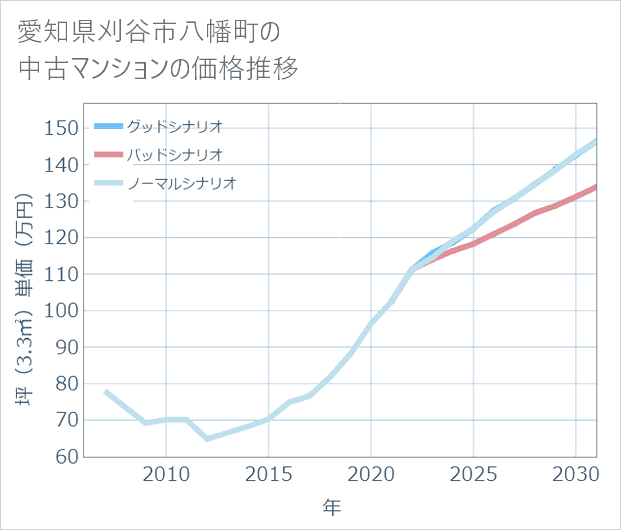 愛知県刈谷市八幡町の中古マンション価格推移