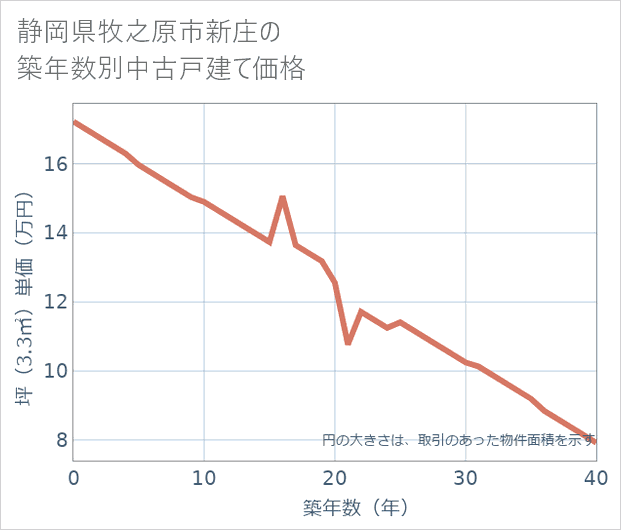 静岡県牧之原市新庄の築年数別の中古戸建て坪単価