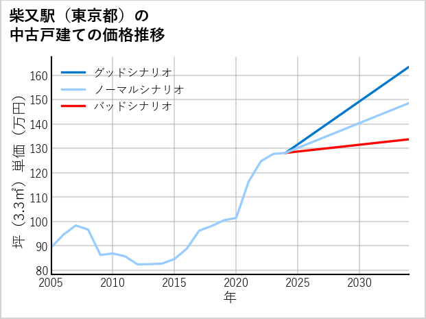 柴又駅（東京都）の中古戸建て価格推移