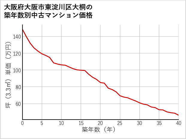 大阪府大阪市東淀川区大桐の築年数別の中古マンション坪単価