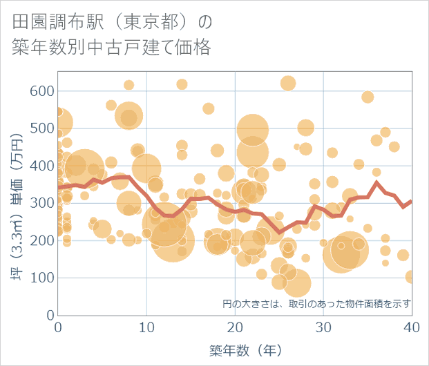 田園調布駅(東京都)の築年数別の中古戸建て坪単価