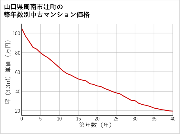 山口県周南市辻町の築年数別の中古マンション坪単価