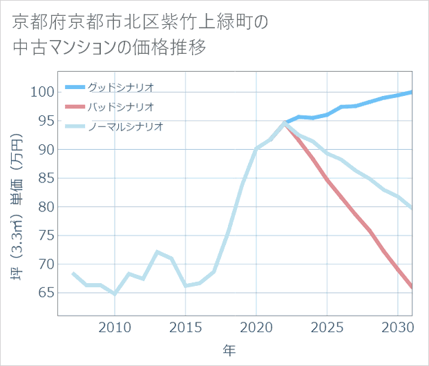 京都府京都市北区紫竹上緑町の中古マンション価格推移