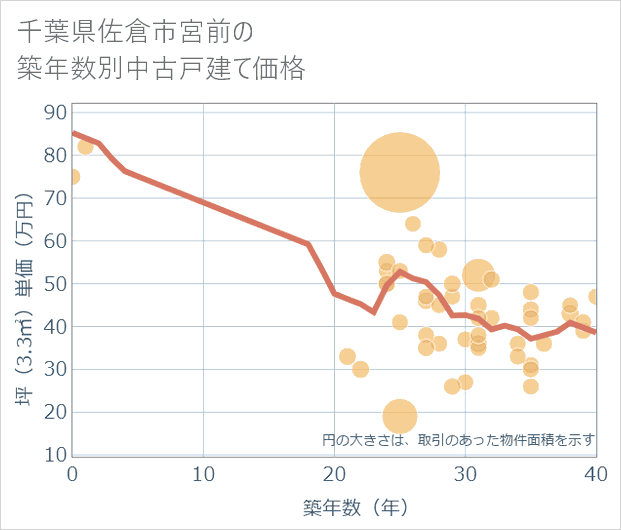 千葉県佐倉市宮前の築年数別の中古戸建て坪単価