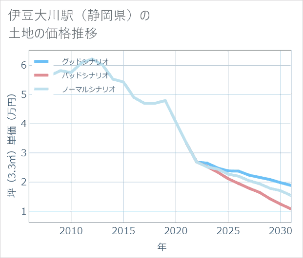 伊豆大川駅(静岡県)の土地価格推移