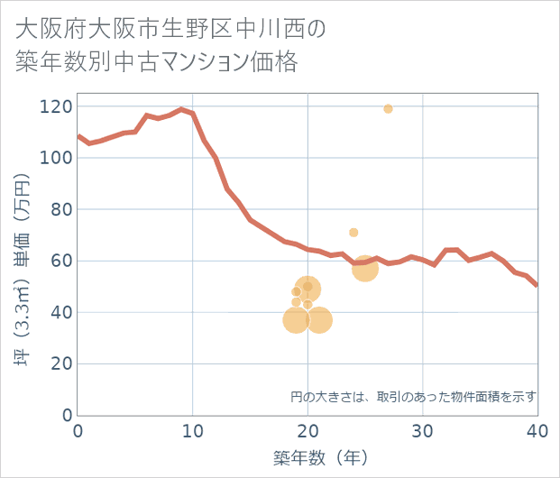 大阪府大阪市生野区中川西の築年数別の中古マンション坪単価
