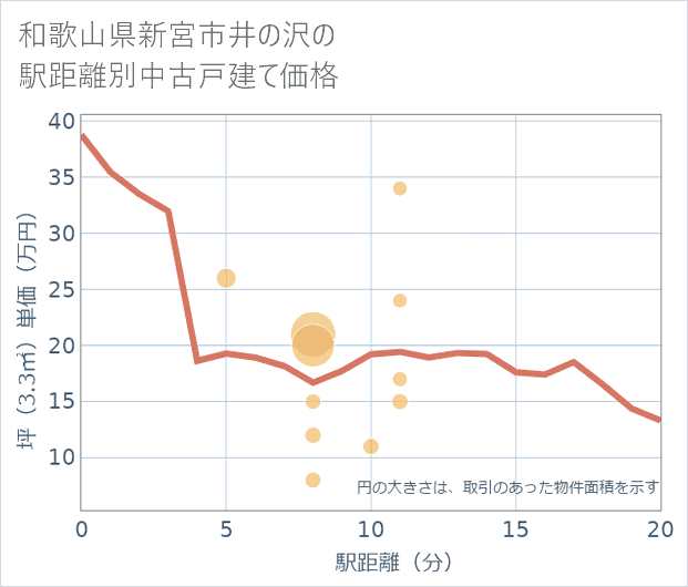 和歌山県新宮市井の沢の徒歩距離別の中古戸建て坪単価
