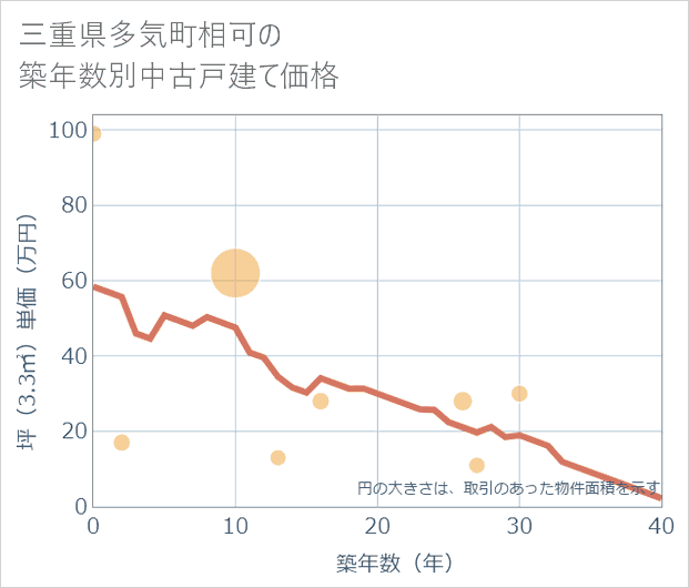 三重県多気町相可の築年数別の中古戸建て坪単価