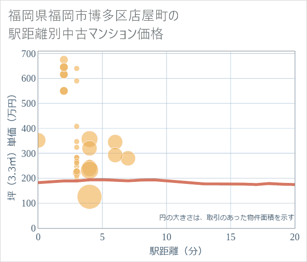 福岡県福岡市博多区店屋町の徒歩距離別の中古マンション坪単価