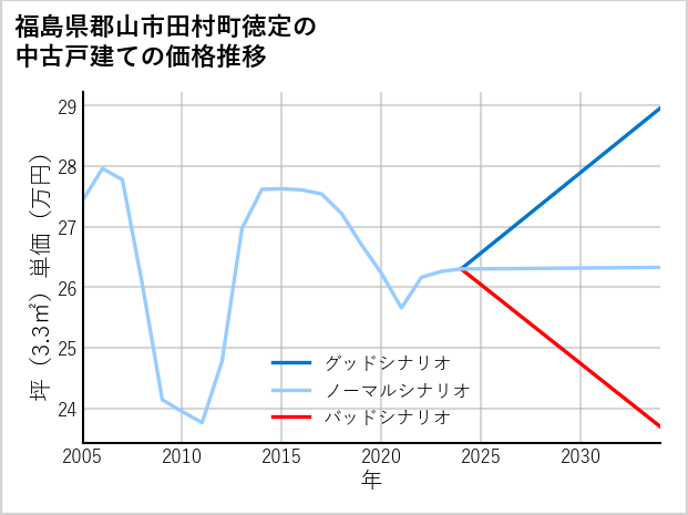 福島県郡山市田村町徳定の中古戸建て価格推移
