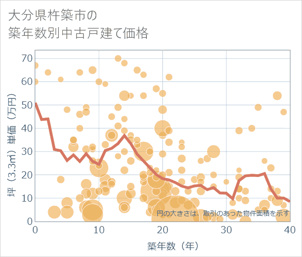 大分県杵築市の築年数別の中古戸建て坪単価