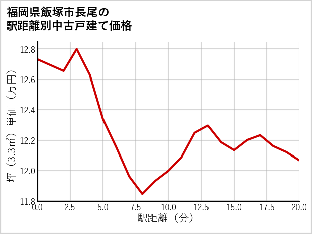 福岡県飯塚市長尾の徒歩距離別の中古戸建て坪単価