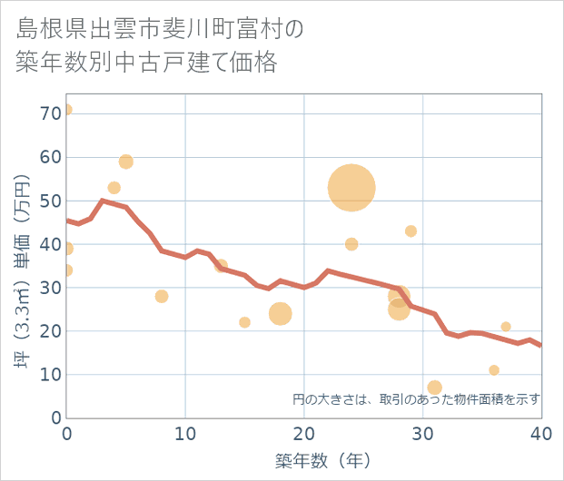 島根県出雲市斐川町富村の築年数別の中古戸建て坪単価