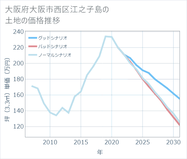 大阪府大阪市西区江之子島の土地価格推移