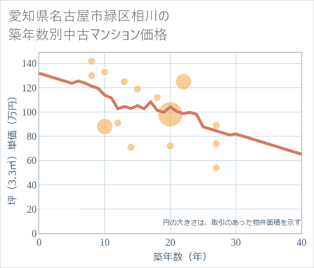愛知県名古屋市緑区相川の築年数別の中古マンション坪単価