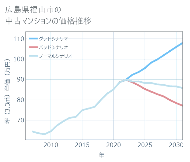 広島県福山市の中古マンション価格推移