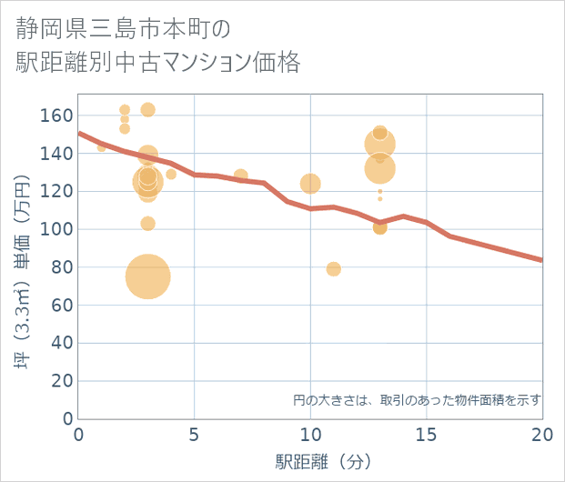 静岡県三島市本町の徒歩距離別の中古マンション坪単価