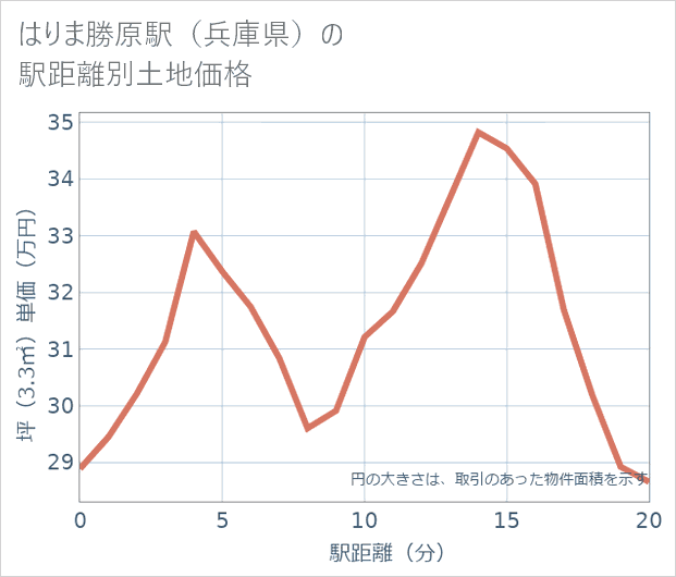 はりま勝原駅(兵庫県)の徒歩距離別の土地坪単価