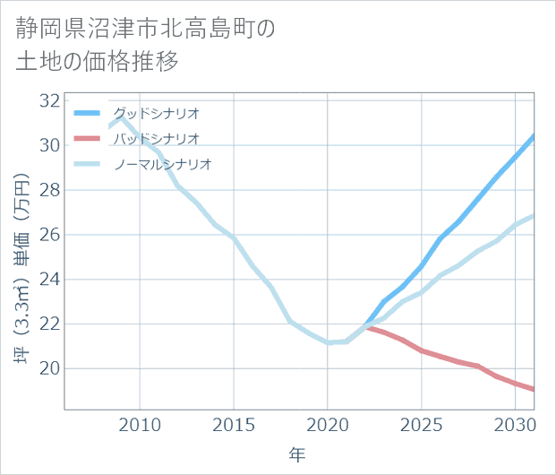 静岡県沼津市北高島町の土地価格推移